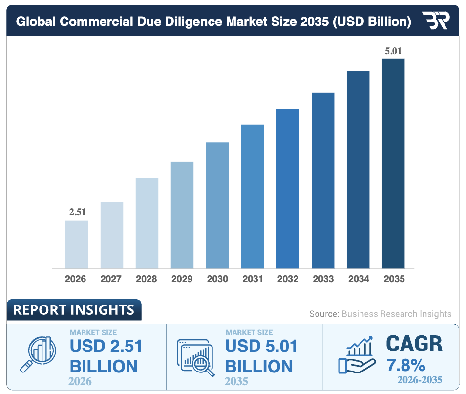 Commercial Due Diligence